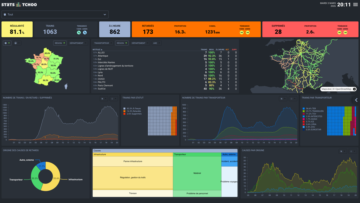 Stats Tchoo : les trains avec des %